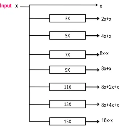 Fig.5.Block diagram of 5x precomputer unit 