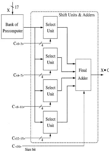 Fig.8. Block diagram of 17x17 CSHM unit 