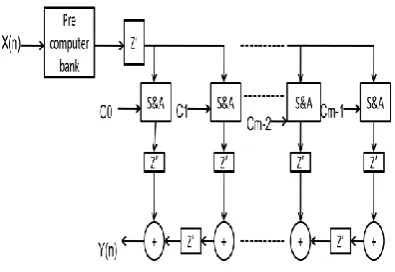 Fig.9. Architecture of FIR filter based on CSHM 