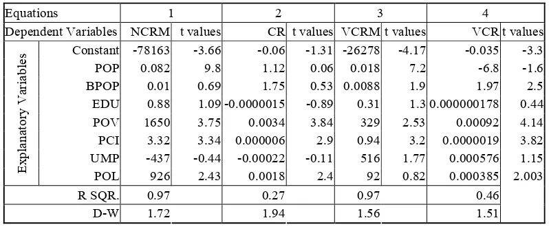 Table 3: Regression Results 