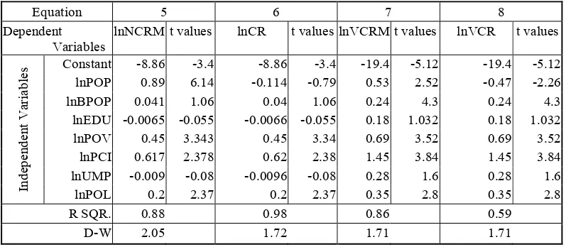 Table 4: Regression Results in Natural Logaritm 