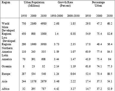 Table 1: Urban Population, Growth Rate and Urbanization Percentage.  