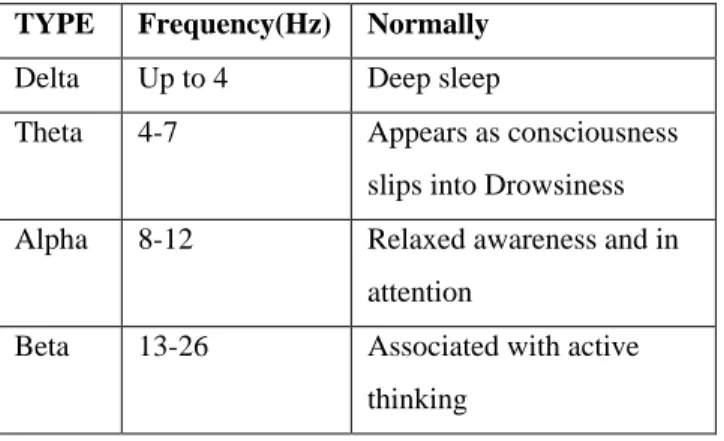 Table 1: EEG Rhythms 