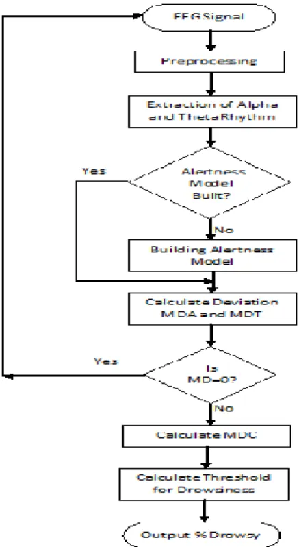 Fig. 1- Flowchart of the drowsiness detection algorithm      First,  a  low-pass  filter  (moving  average  filter)  with  a  cutoff frequency of 32Hz is used to remove power-line noise  and  other  high-frequency  noise