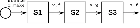 Figure 3. Lifecycle of an object 