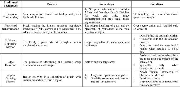 TABLE    1     C OMPARISON  O F  C ONVENTIONAL  S EGMENTATION  A LGORITHMS  F OR  C OLOR  I MAGES Traditional 
