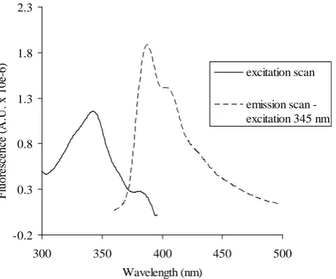 Table 1. Effect of color and Turbidity on detection time.                                                          