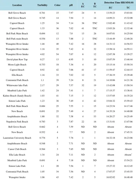 Table 2. Test results from field samples.                                                                      