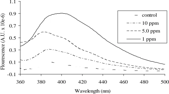 Figure 4. Effect of fluoride on the fluorescence mixture of the 2-HA and 1-HP.Samples were prepared by adding different concentrations of fluoride to the cell-free culture supernatant post incubation with E