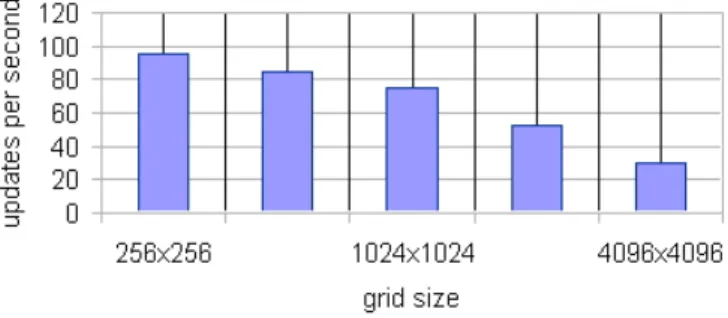 Figure 12. Sugarscape Implementation Scaling with Environment Grid Size. There are 2 Million+ Agents in This Benchmark