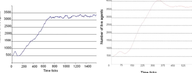 Figure 14. Live Agent Population over Time (a) Output From the GPU implementation, (b) Output From MASON Implementation