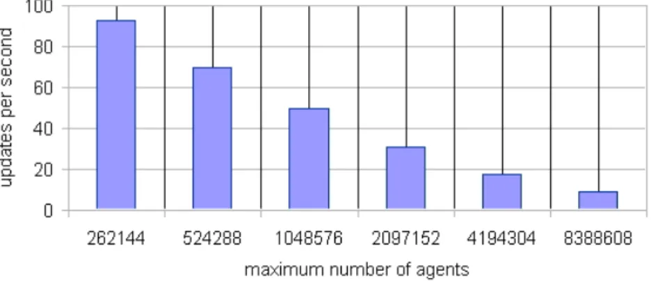 Figure 19. Scaling of the StupidModel Implement with Agent Population Size. This Simulation