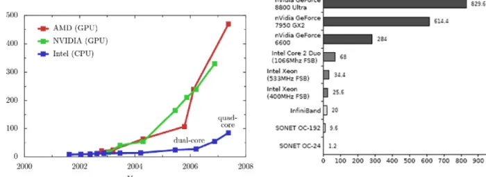 Figure 1. GPU Performance Specs. (a) Computing Power Comparison. (b) Memory Bandwidth Comparison