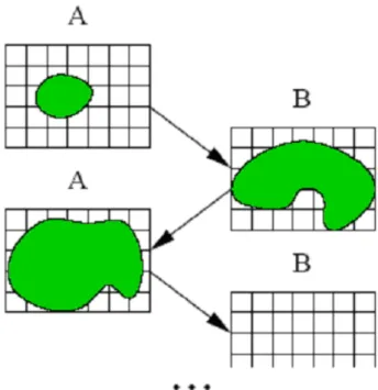 Figure 3. The Ping-Pong Technique Forms the Basis for GPGPU Processing. Images are Iteratively Updated as They Rendered From one Frame Buffer to the Next 3.4