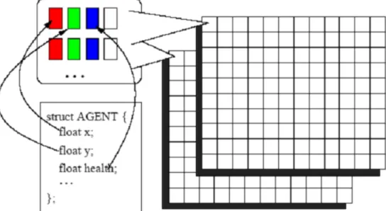 Figure 4. An Encoding of the Agent State Into the Agent State Texture 3.6
