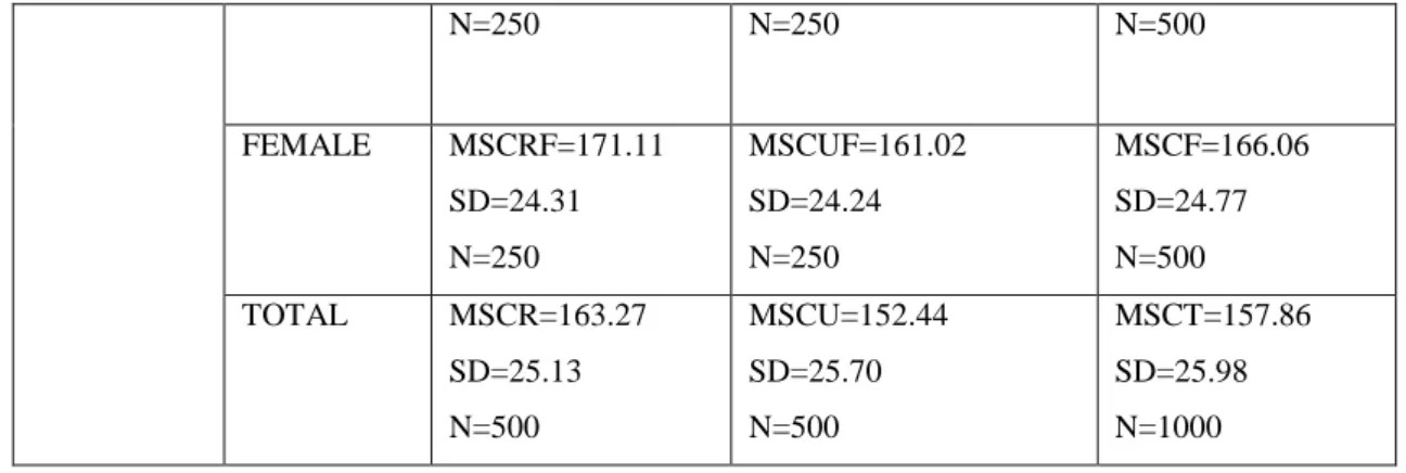 Table VI depicts the ANOVA result findings. The F value of difference between the Social Competence scores  of three groups of Internet Usage level is 1381.277 and the „p‟ value is.000.Since the „p‟ value is less than .05, it  can be concluded that the F v