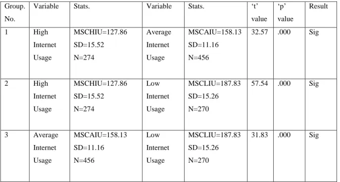 Table VI depicts the ANOVA result findings. The F value of difference between the social competence scores  of three groups of Internet Usage level is 3.414 and the „p‟ value is.033.Since the „p‟ value is less than .05, it can  be  concluded  that  the  F 