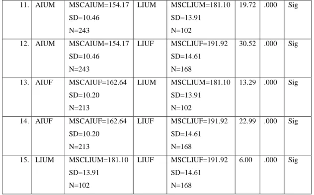 Table VII depicts that the F value of the interaction effect of three levels of internet usage, gender and the locale  is 2.921 the  „p‟ value  is.064.Since the  „p‟ value  is  more  than .05, it can be  concluded that  the  F value  is not  significant