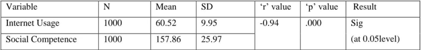 Table Showing The Correlation Between The Internet Usage And The Social Competence 