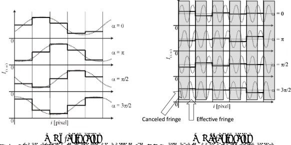 Fig. 3. Phase-shifted interference pattern on CCD sensor in case of off-axis setup 