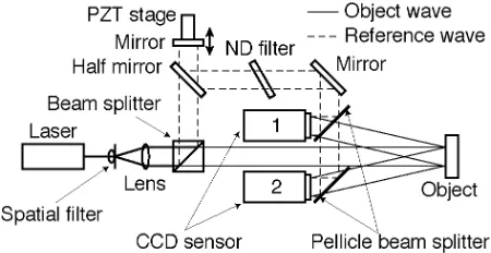 Figure 6 shows an experimental setup for displacement and strain distribution measurement using two CCD sensors