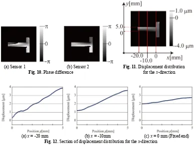 Fig. 12. Section of displacement distribution for the x-direction  