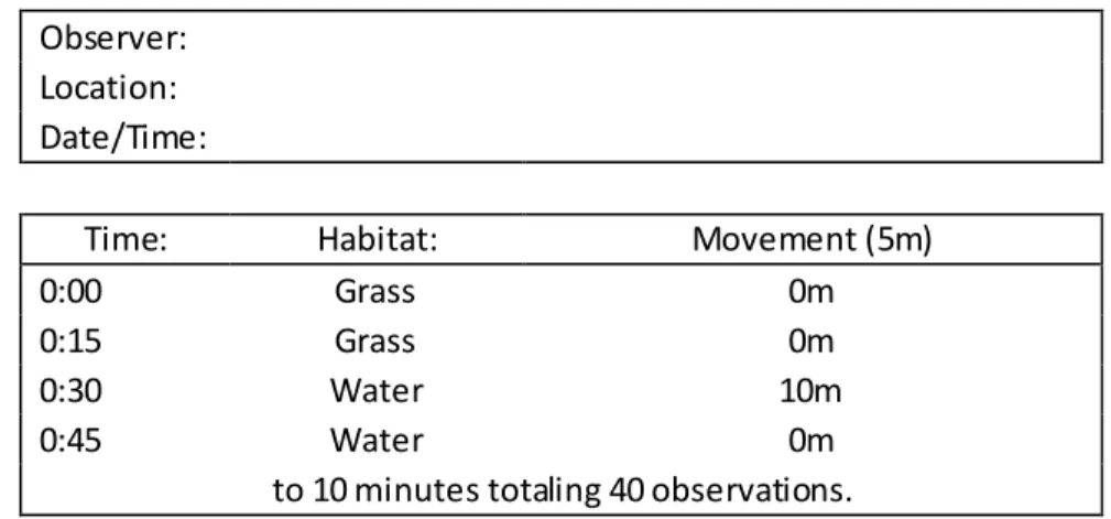 Table 1. Sample Data Collection Sheet  Observer: 