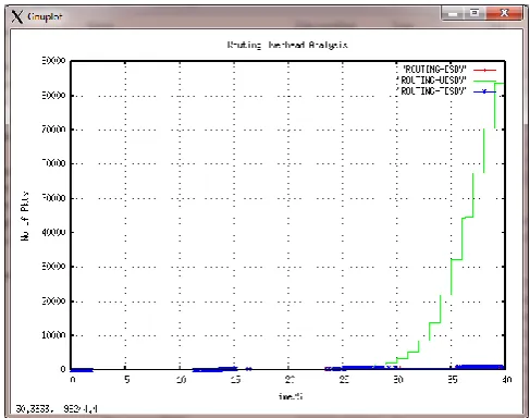 Figure 3 Throughput Analyses DSDV, UDSDV and TDSDV  Time 