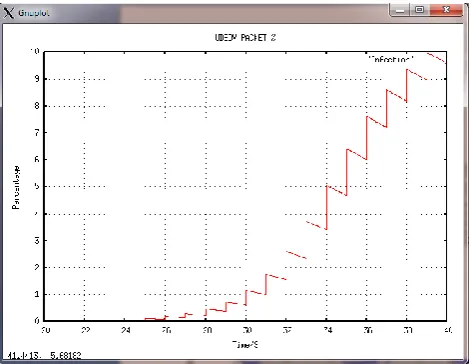Figure 5 Packet Delivery Ratio Analyses 