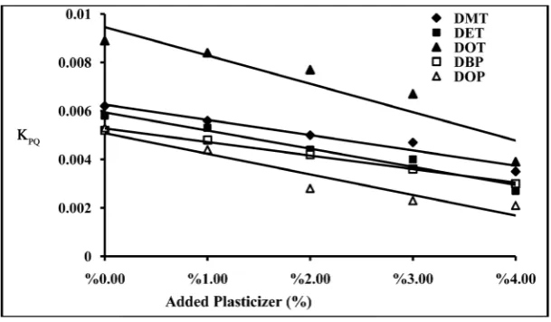 Figure 7. Effect of molar mass of the added plasticizer on the change in the pho-to-quenching rate constant (ΔkPQ × 10−4) of polystyrene irradiated films
