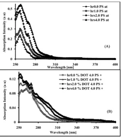 Figure 1. UV-absorption spectra of irradiated solid films for 0, 1, 2, and 4 hoursof: (A) PS and (B) PS blended with 4.0% dioctyl tere- phthalate (λext = 265 nm)
