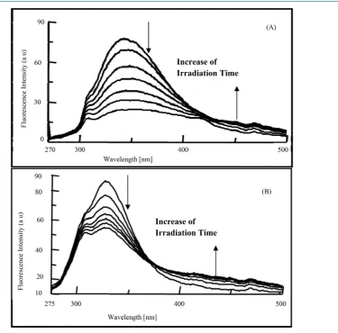 Figure 3. Fluorescencespectra of solid films of irradiated: (A) PS blended with 4.0% DOP, and (B) PS blended with 4.0% DBP, for 0, 30, 60, 90, 120, 150 and 180 min., at (λext = 265 nm)