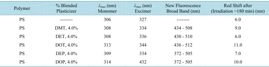 Table 1. Effect of plasticization on the (λmax) of excimer and monomer fluorescence bands, and the red shift in excimer fluorescence band, at (λext = 265 nm)