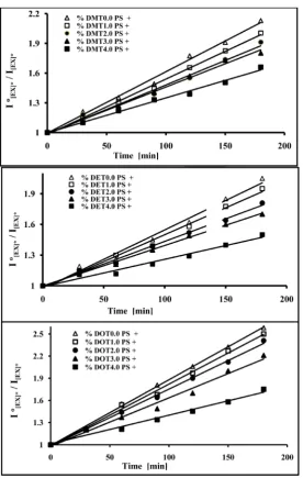 Figure 4. Effect of added mass percent of DMT, DET and DOT on ex- cimer fluorescence quenching of blended PS films at different irradiation times (0 - 180 min)