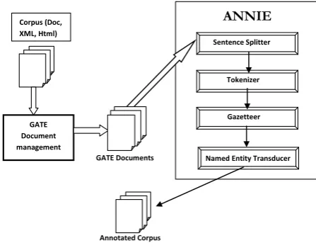 Figure 3: The ANNIE’s Components 