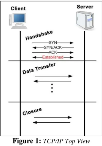 Figure 2: Handshake protocol of TCP/IP  Handshake protocol phases: 