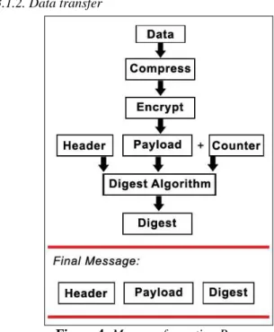 Figure 4: Message formation Process 