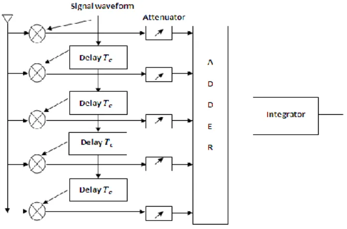 Fig 2: Rake Receiver with 5 Fingers 