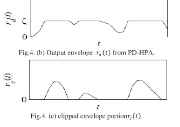 Fig 5:  Performance of CDMA system with and without rake receiver. 