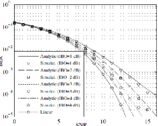 Fig 6: performance of multipath using rake receiver in CDMA system . 