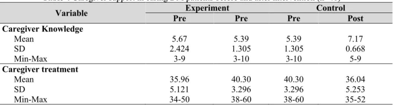 Table 4 Caregiver support in caring DM patients before and after intervention (n=46) 
