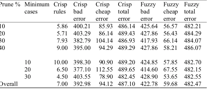 Table 5.2. See5 decision tree results with appropriate categorical and binary variables marked as ordinal 