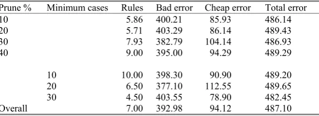 Table 5.3. See5 model results for categorical models 