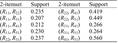 Table 5.6. Support values for 2-itemsets 