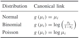 Table 4.5Main canonical links.