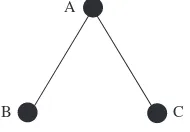 Figure 4.12Conditional independence graph corresponding to B⊥C|A.