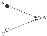 Figure 4.13Conditional independence graph for the ﬁnal selected model.