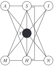 Figure 4.16Initial conditional independence graph.