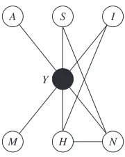 Figure 4.17Final conditional independence graph.