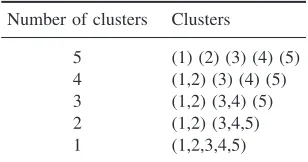 Table 4.2Partitions corresponding tothe dendrogram in Figure 4.1.